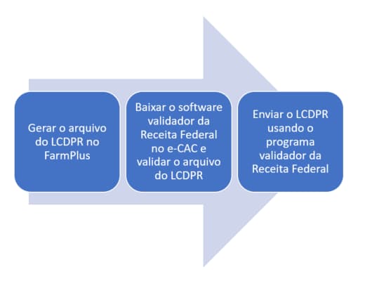 Diagrama de eventos no LCDPR